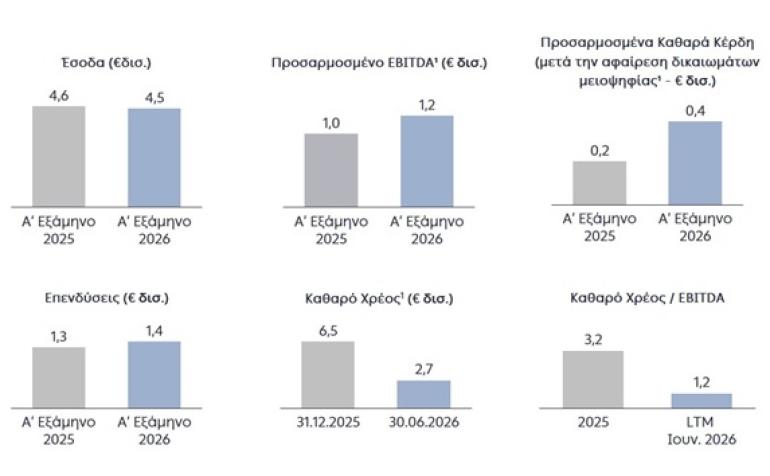 ΔΕΗ: Συνεχιζόμενη ισχυρή ανάπτυξη στο α΄ εξάμηνο 2026 με προσαρμοσμένο EBITDA στα €1,2 δισ.
