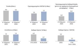 ΔΕΗ: Συνεχιζόμενη ισχυρή ανάπτυξη στο α΄ εξάμηνο 2026 με προσαρμοσμένο EBITDA στα €1,2 δισ.