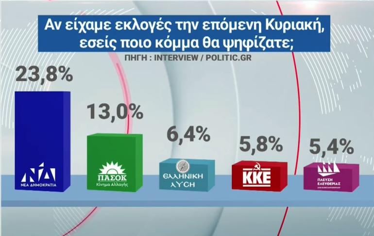 Δημοσκόπηση Interview: Προβάδισμα 10,6 μονάδων της ΝΔ έναντι του ΠΑΣΟΚ – 6 στους 10 αναποφάσιστους θα επιλέξουν κόμμα λίγες μέρες πριν τις εκλογές