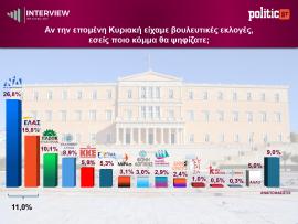 Δημοσκόπηση Interview για POLITIC: Στο 26,8% η ΝΔ, 11 μονάδες η ψαλίδα από ΕΛ.Α.Σ