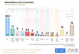 Δημοσκόπηση Pulse: Στις 14,5 μονάδες η διαφορά ΝΔ-ΠΑΣΟΚ - «Ανέβηκε» τρίτη ξανά η Πλεύση