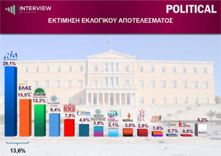 Δημοσκόπηση: Στο 30,3% η ΝΔ, δεύτερη η ΕΛ.Α.Σ. με 15,8%, τρίτο το ΠΑΣΟΚ με 13,1% – Αυτοδύναμη κυβέρνηση θέλει ένας στους δύο