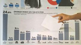Δημοσκόπηση Alco: Κάτω από τις 10 μονάδες η διαφορά ΝΔ με την ΕΛΑΣ του Τσίπρα – Πέφτει κάτω από το 10% το ΠΑΣΟΚ
