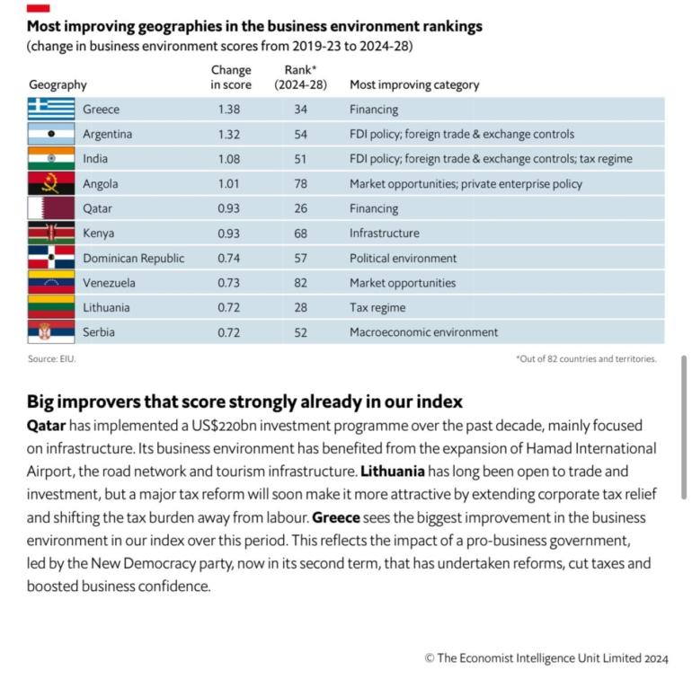 Economist: Η Ελλάδα ανέβηκε 28 θέσεις στο επιχειρηματικό περιβάλλον