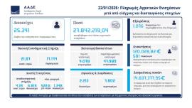 ΑΑΔΕ: Πληρώθηκαν αγροτικές ενισχύσεις 28 εκατ. ευρώ σε 24.000 δικαιούχους