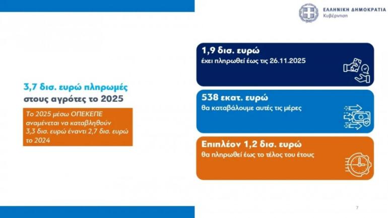 Πληρωμές 1,2 δισ. στους αγρότες μέχρι τέλους του χρόνου