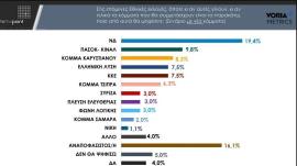 Δημοσκόπηση Voria - Α΄ Θεσσαλονίκης: Σταθερή πρωτιά της ΝΔ, δυναμική είσοδος για το κόμμα Καρυστιανού