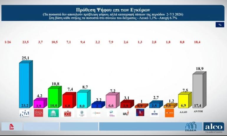 Δημοσκόπηση Alco: Ανοίγει την ψαλίδα από το ΠΑΣΟΚ η Νέα Δημοκρατία - Στο 14,3% η διαφορά