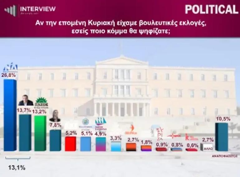 Δημοσκόπηση Interview: Στο 26,8% η ΝΔ - Δεύτερος ο Τσίπρας