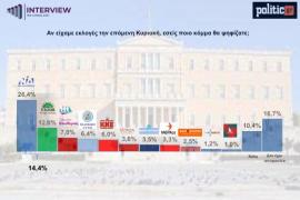 Δημοσκόπηση Interview: Τρίτη θητεία για τη ΝΔ «βλέπει» το 53%